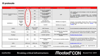 Rooted VLC 2019Breaking critical infrastructures@jubachm
Casos de ataques a baja y alta frecuencia en Sistemas de Control ...