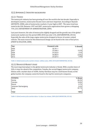 Global Brand Management: Harley-Davidson


12.2 APPENDIX 2: INDUSTRY BACKGROUND
12.2.1 TRENDS
The motorcycle industry has been growing all over the world in the last decade. Especially in
developed countries, motorcycles became more and more important. According to Keynote
(KEYNOTE, 2008), sales of motorcycles reached a 5-year high in 2007. The same trend was
noted in the USA. Between 1997 and 2007, motorcycle registrations have grown a whopping
75%. (U.S. DEPARTMENT OF ADMINISTRATION, 2009)

Last years however, the sales of motorcycles slightly dropped and the growth rate of the global
motorcycle market over the period 2006-2010 was only 3.1%. (DATAMONITOR, 2011b)
Especially the sales of the large-engine motorcycles dropped in favour of scooter-related
vehicles. The main reason for this behavioural change can be found in the raise of fuel prices.
(FROST & SULLIVAN, 2008)




Table 2: Global motorcycles market volume: million units, 2006-2010 (DATAMONITOR, 2011b)

12.2.2 BRANDS & MARKET SHARE
The most important player in the global motorcycle industry is Honda. With a market share of
26%, it stays far ahead of the competition. Yamaha, the second biggest motorcycle company,
follows with a market share of 18.8%. Harley-Davidson may be a well-known brand, on the
global market, the company cannot be found in the top five motorcycle companies.




Table 3: Global motorcycles market share: % share, by volume, 2009 (DATAMONITOR, 2011b)




                                                                                                30
                                    Joren Lemiegre – A4040228
 
