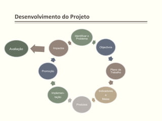 Desenvolvimento	
  do	
  Projeto	
  
Identificar o
Problema
Objectivos
Plano de
Trabalho
Indicadores
e
Metas
Implemen-
tação
Promoção
Impactos
Produtos
Avaliação
 