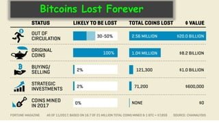 Bitcoins Lost Forever
 