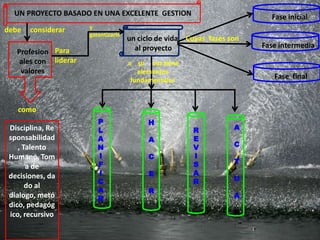 UN PROYECTO BASADO EN UNA EXCELENTE GESTION
debe considerar
Profesion
ales con
valores
como
Disciplina, Re
sponsabilidad
, Talento
Humano, Tom
a de
decisiones, da
do al
dialogo, metó
dico, pedagóg
ico, recursivo
un ciclo de vida
al proyecto
Cuyas fases son
Para
liderar
y
garantizarle
Fase inicial
Fase intermedia
Fase final
a su vez tiene
elementos
fundamentales
P
L
A
N
I
F
I
C
A
R
H
A
C
E
R
R
E
V
I
S
A
R
A
C
T
U
A
R
 