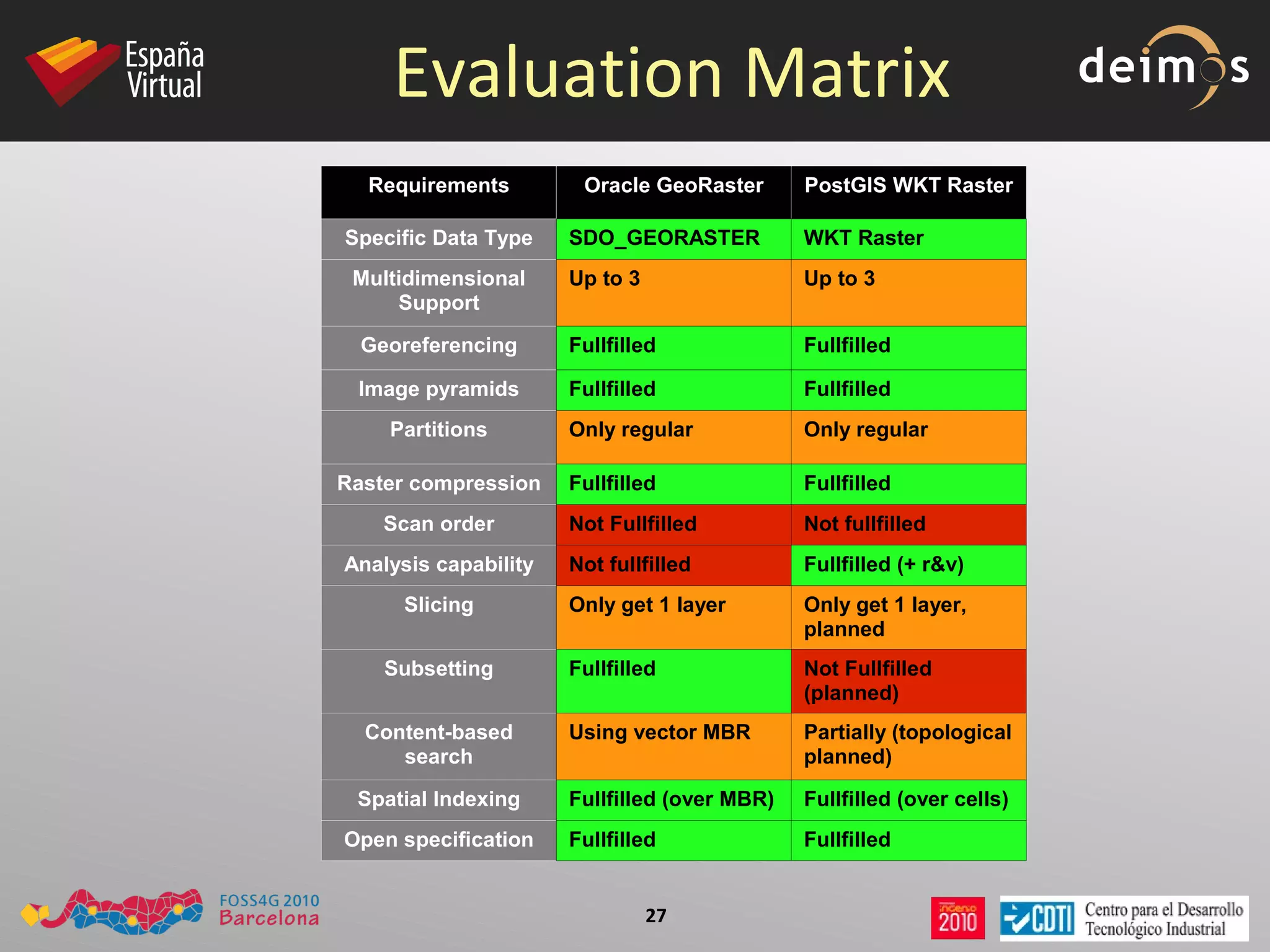 GDAL GeoRaster driver . 