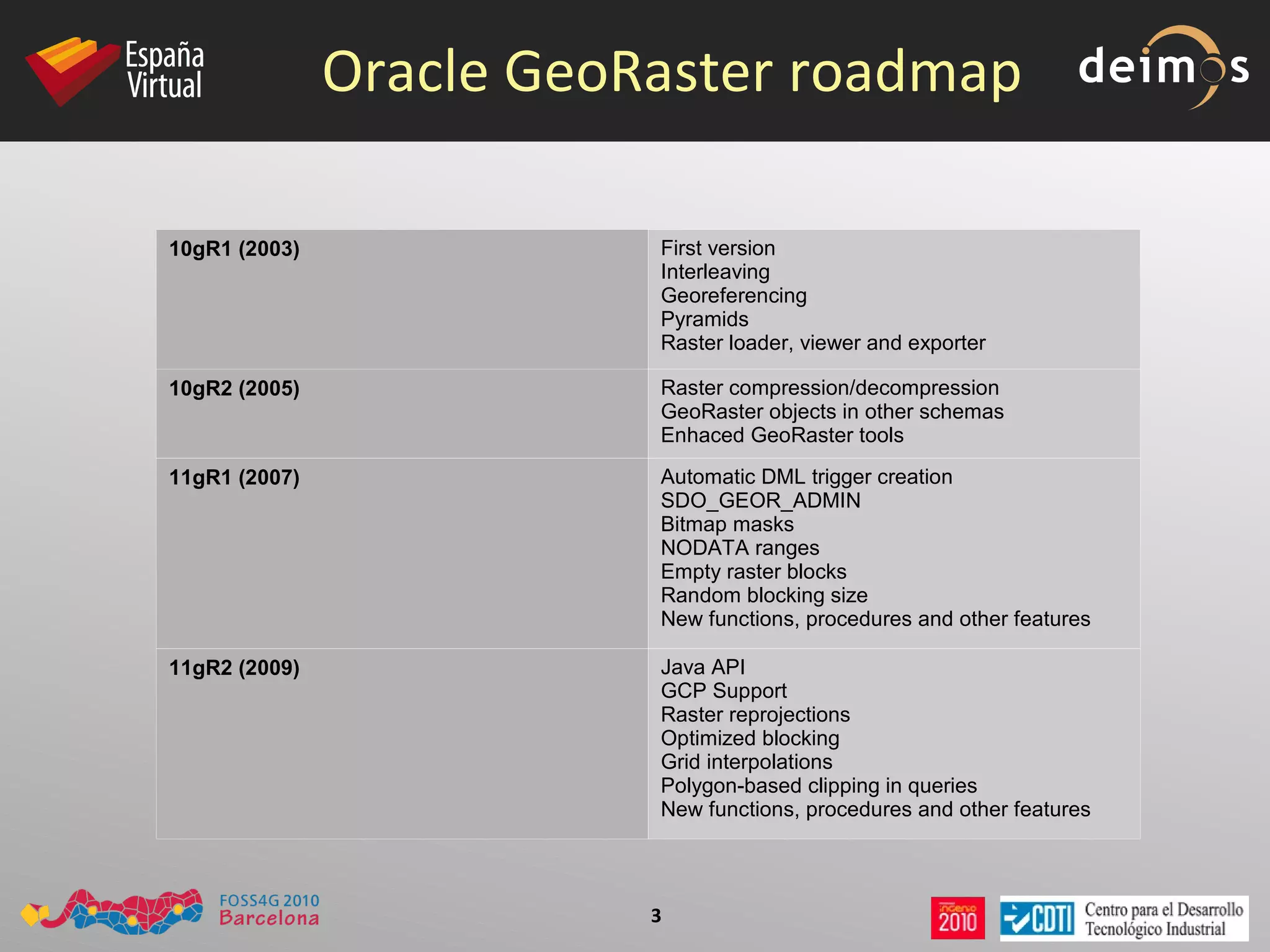 Oracle GeoRaster roadmap 10gR1 (2003) First version Interleaving Georeferencing Pyramids Raster loader, viewer and exporter 10gR2 (2005) Raster compression/decompression GeoRaster objects in other schemas Enhaced GeoRaster tools 11gR1 (2007) Automatic DML trigger creation SDO_GEOR_ADMIN Bitmap masks NODATA ranges Empty raster blocks Random blocking size New functions, procedures and other features 11gR2 (2009) Java API GCP Support Raster reprojections Optimized blocking Grid interpolations Polygon-based clipping in queries New functions, procedures and other features 