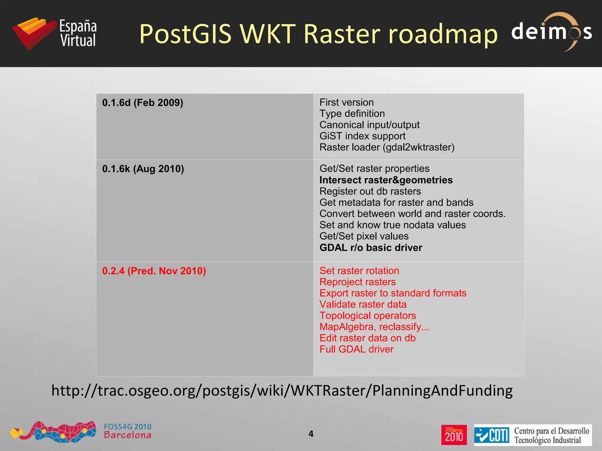 PostGIS WKT Raster roadmap 0.1.6d (Feb 2009) First version Type definition Canonical input/output GiST index support Raster loader (gdal2wktraster) 0.1.6k (Aug 2010) Get/Set raster properties Intersect raster&geometries Register out db rasters Get metadata for raster and bands Convert between world and raster coords. Set and know true nodata values Get/Set pixel values GDAL r/o basic driver 0.2.4   (Pred. Nov 2010) Set raster rotation Reproject rasters Export raster to standard formats Validate raster data Topological operators MapAlgebra, reclassify... Edit raster data on db Full GDAL driver http://trac.osgeo.org/postgis/wiki/WKTRaster/PlanningAndFunding 