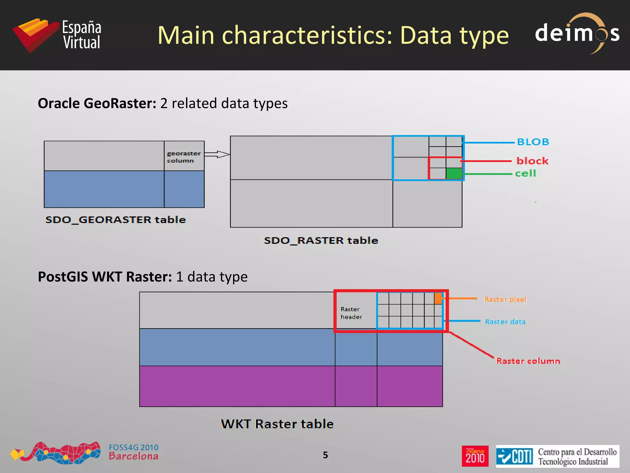 Main characteristics: Data type Oracle GeoRaster:  2 related data types PostGIS WKT Raster:  1 data type 