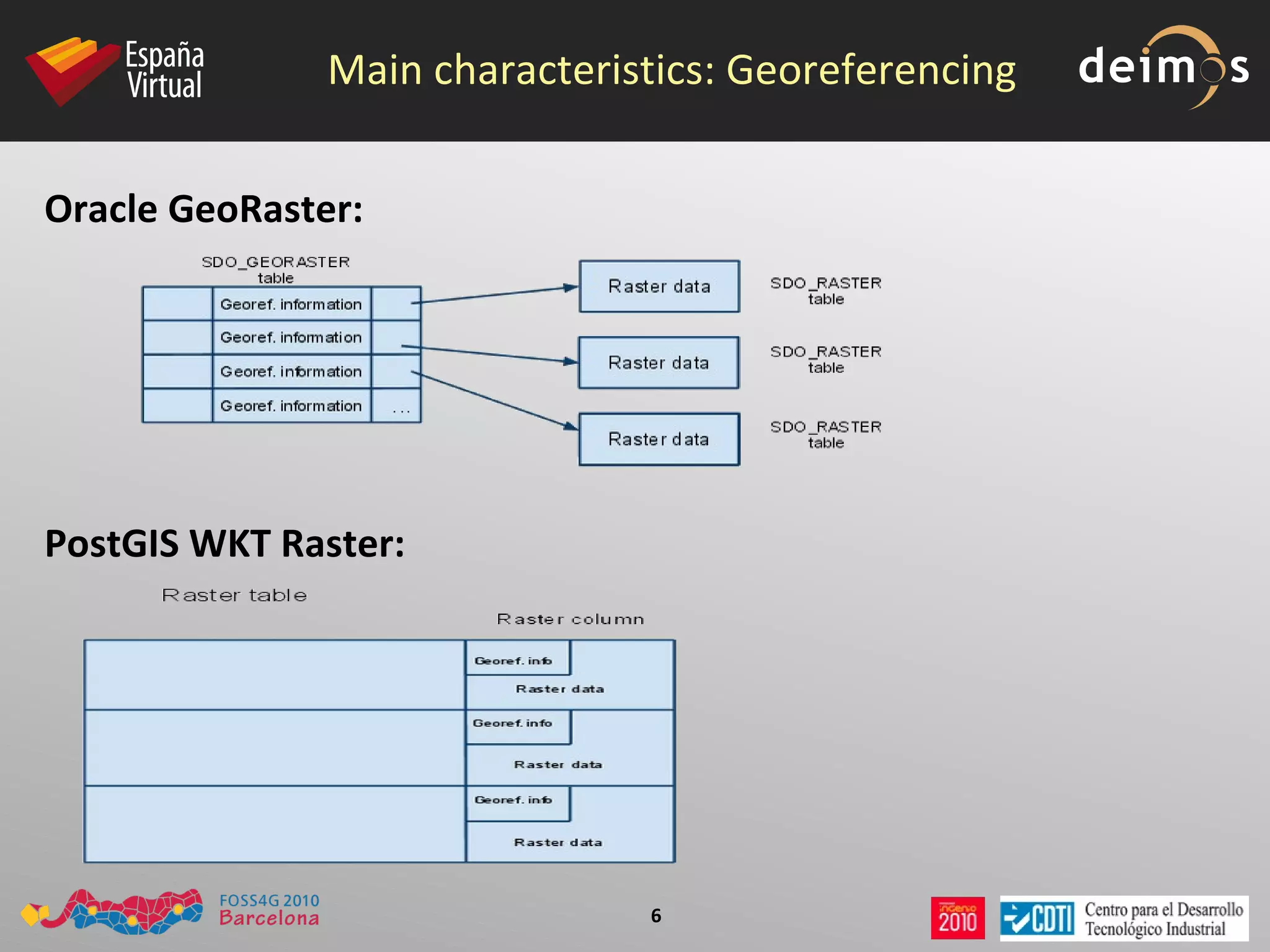 Main characteristics: Georeferencing Oracle GeoRaster:   PostGIS WKT Raster: 