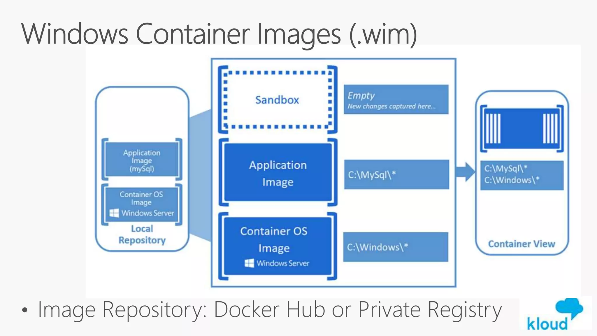 Windows 10 Docker Containers | PPT