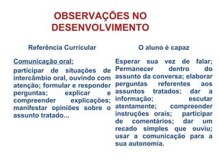 OBSERVAÇÕES NO
DESENVOLVIMENTO
Referência Curricular O aluno é capaz
Comunicação oral:
participar de situações de
intercâmbio oral, ouvindo com
atenção; formular e responder
perguntas; explicar e
compreender explicações;
manifestar opiniões sobre o
assunto tratado...
Esperar sua vez de falar;
Permanecer dentro do
assunto da conversa; elaborar
perguntas referentes aos
assuntos tratados; dar a
informação; escutar
atentamente; compreender
instruções orais; participar
de comentários; dar um
recado simples que ouviu;
usar a comunicação para a
sua autonomia.
 