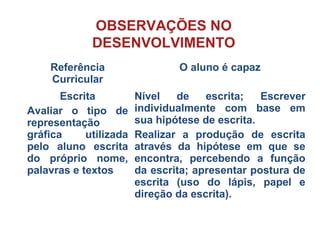OBSERVAÇÕES NO
DESENVOLVIMENTO
Referência
Curricular
O aluno é capaz
Escrita
Avaliar o tipo de
representação
gráfica utilizada
pelo aluno escrita
do próprio nome,
palavras e textos
Nível de escrita; Escrever
individualmente com base em
sua hipótese de escrita.
Realizar a produção de escrita
através da hipótese em que se
encontra, percebendo a função
da escrita; apresentar postura de
escrita (uso do lápis, papel e
direção da escrita).
 