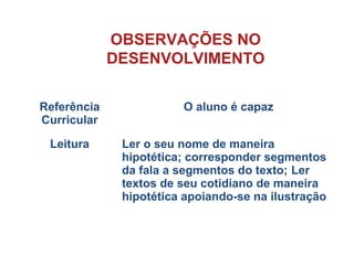 OBSERVAÇÕES NO
DESENVOLVIMENTO
Referência
Curricular
O aluno é capaz
Leitura Ler o seu nome de maneira
hipotética; corresponder segmentos
da fala a segmentos do texto; Ler
textos de seu cotidiano de maneira
hipotética apoiando-se na ilustração
 