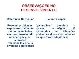 OBSERVAÇÕES NO
DESENVOLVIMENTO
Referência Curricular O aluno é capaz
Resolver problemas,
expressos oralmente
ou por enunciados
escritos, envolvendo
as operações, em
situações
relacionadas a seus
diversos significados
*generalizar/ transferir e
aplicar estratégias já
aprendidas em situações
problemas diferentes daqueles
em que foram adquiridas;
 