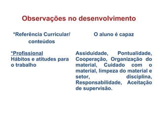 *Referência Curricular/
conteúdos
O aluno é capaz
*Profissional
Hábitos e atitudes para
o trabalho
Assiduidade, Pontualidade,
Cooperação, Organização do
material, Cuidado com o
material, limpeza do material e
setor, disciplina,
Responsabilidade, Aceitação
de supervisão.
Observações no desenvolvimento
 