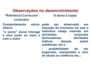 *Referência Curricular/
conteúdos
O aluno é capaz
Comportamento sócio-
afetivo
“o como” aluno interage
e atua junto ao meio e
com o outro
pode ser observado em
situação do momento em que o
indivíduo esteja inserido em
atividades conjuntas
(brincadeiras, atividades
lúdicas, danças, ações
cotidianas, etc.);
- probabilidade de ser
enganado, manipulado e alvo
de abuso ou violência etc.;
Observações no desenvolvimento
 