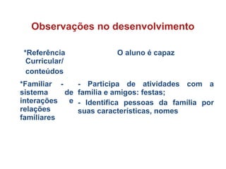 *Referência
Curricular/
conteúdos
O aluno é capaz
*Familiar -
sistema de
interações e
relações
familiares
- Participa de atividades com a
família e amigos: festas;
- Identifica pessoas da família por
suas características, nomes
Observações no desenvolvimento
 