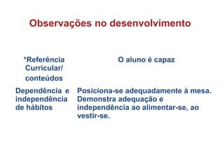 *Referência
Curricular/
conteúdos
O aluno é capaz
Dependência e
independência
de hábitos
Posiciona-se adequadamente à mesa.
Demonstra adequação e
independência ao alimentar-se, ao
vestir-se.
Observações no desenvolvimento
 