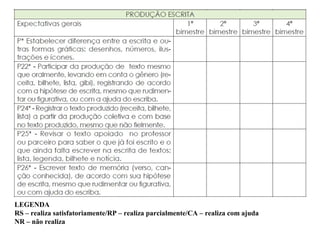 LEGENDA
RS – realiza satisfatoriamente/RP – realiza parcialmente/CA – realiza com ajuda
NR – não realiza
 