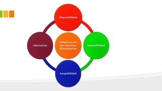Objetivos de
los sistemas
alimentarios
Disponibilidad
Sostenibilidad
Asequibilidad
Adecuación
 