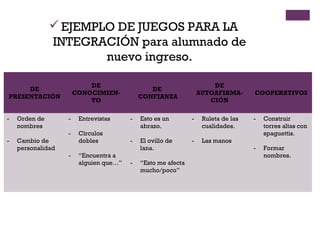 EJEMPLO DE JUEGOS PARA LA
INTEGRACIÓN para alumnado de
nuevo ingreso.
DE
PRESENTACIÓN
DE
CONOCIMIEN-
TO
DE
CONFIANZA
DE
AUTOAFIRMA-
CIÓN
COOPERATIVOS
- Orden de
nombres
- Cambio de
personalidad
- Entrevistas
- Círculos
dobles
- “Encuentra a
alguien que…”
- Esto es un
abrazo.
- El ovillo de
lana.
- “Esto me afecta
mucho/poco”
- Ruleta de las
cualidades.
- Las manos
- Construir
torres altas con
spaguettis.
- Formar
nombres.
 