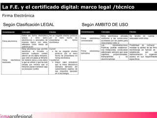 La F.E. y el certificado digital: marco legal /técnico
Firma Electrónica

Según Clasificación LEGAL       Según AMBITO DE USO




                                                         6
 