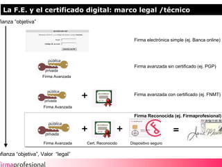 La F.E. y el certificado digital: marco legal /técnico
- Confianza “objetiva”

                                                               Firma electrónica simple (ej. Banca online)




                                                               Firma avanzada sin certificado (ej. PGP)

                         Firma Avanzada




                                          +                    Firma avanzada con certificado (ej. FNMT)

                         Firma Avanzada

                                                               Firma Reconocida (ej. Firmaprofesional)


                                          +              +                        =
                         Firma Avanzada   Cert. Reconocido   Dispositivo seguro

+ Confianza “objetiva”, Valor “legal”
                                                                                                             7
 