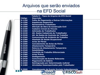 Arquivos que serão enviados
        na EFD Social
         Tabela 9 – Tipos de Arquivo da EFD-Social
Código   Descrição
S-1100   Folha de Pagamento e Outras Informações
S-1200   Espetáculo Desportivo
S-1300   Reclamatória Trabalhista
S-1500   Aferição de Obra de Construção Civil
S-2100   Cadastro Inicial do Vínculo
S-2200   Admissão do Trabalhador
S-2220   Alt. Dados Cadastrais do Trabalhador
S-2240   Alt. de Dados do Contrato de Trabalho
S-2260   Comunicação de Acidente de Trabalho
S-2280   Atestado de Saúde Ocupacional
S-2300   Aviso de Férias
S-2305   Cancelamento de Aviso de Férias
S-2320   Afastamento Temporário
S-2325   Retorno de Afastamento Temporário
S-2340   Estabilidade
S-2360   Condição de Trabalho Diferenciada
S-2380   Aviso Prévio
S-2400   Desligamento
S-2420   Comunicação de Evento Relevante
S-2440   Pagamento de Salário
S-2460   Reintegração por Determinação Judicial
S-2480   Atividades Desempenhadas pelo Trabalhador

S-2900   Cancelamento de Evento Enviado Indevidamente
                                                27
 