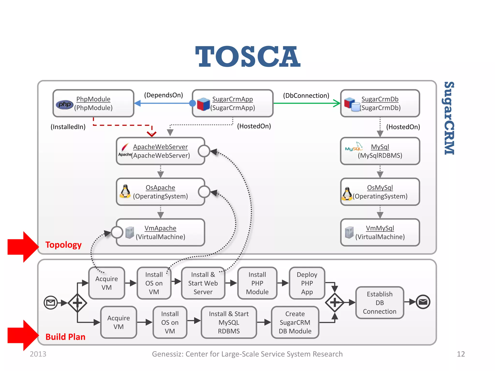 TOSCA
2013 Genessiz: Center for Large-Scale Service System Research 12
OsApache
(OperatingSystem)
VmApache
(VirtualMachine)
ApacheWebServer
(ApacheWebServer)
(HostedOn)(InstalledIn)
SugarCrmApp
(SugarCrmApp)
PhpModule
(PhpModule)
(DependsOn)
OsMySql
(OperatingSystem)
VmMySql
(VirtualMachine)
MySql
(MySqlRDBMS)
SugarCrmDb
(SugarCrmDb)
(HostedOn)
(DbConnection)
Acquire
VM
Install
OS on
VM
Install &
Start Web
Server
Install
PHP
Module
Deploy
PHP
App Establish
DB
ConnectionInstall
OS on
VM
Install & Start
MySQL
RDBMS
Create
SugarCRM
DB Module
Build Plan
Topology
Acquire
VM
SugarCRM
 