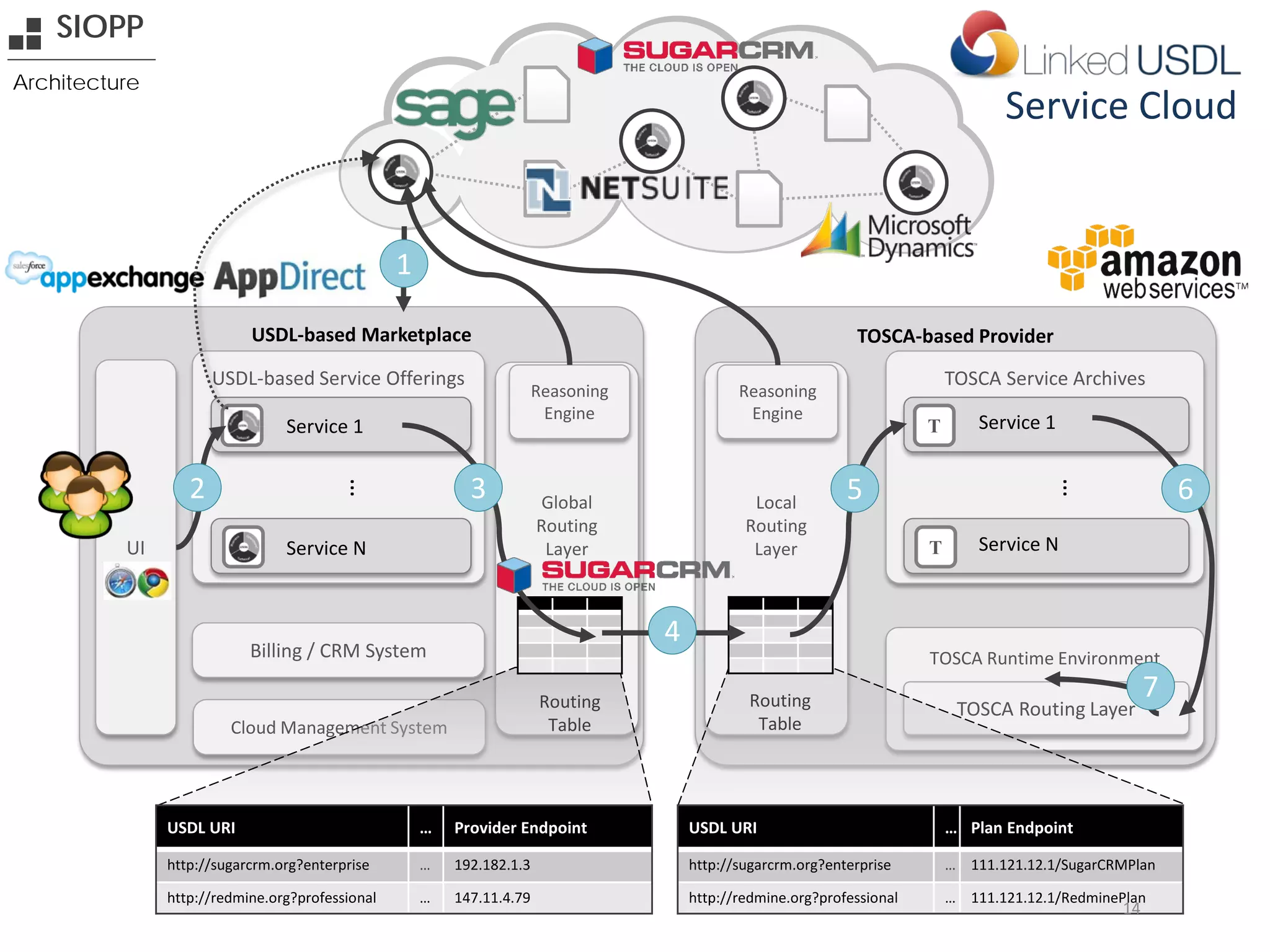 Service Cloud
USDL-based Marketplace
USDL-based Service Offerings
Billing / CRM System
UI
…
Service 1
Service N
TOSCA-based Provider
TOSCA Service Archives
T
T
…
Service 1
Service N
TOSCA Runtime Environment
Global
Routing
Layer
Local
Routing
Layer
Cloud Management System
USDL URI … Provider Endpoint
http://sugarcrm.org?enterprise … 192.182.1.3
http://redmine.org?professional … 147.11.4.79
TOSCA Routing Layer
USDL URI … Plan Endpoint
http://sugarcrm.org?enterprise … 111.121.12.1/SugarCRMPlan
http://redmine.org?professional … 111.121.12.1/RedminePlan
SIOPP
Architecture
Reasoning
Engine
Reasoning
Engine
Routing
Table
Routing
Table
5
4
32
1
6
7
14
 