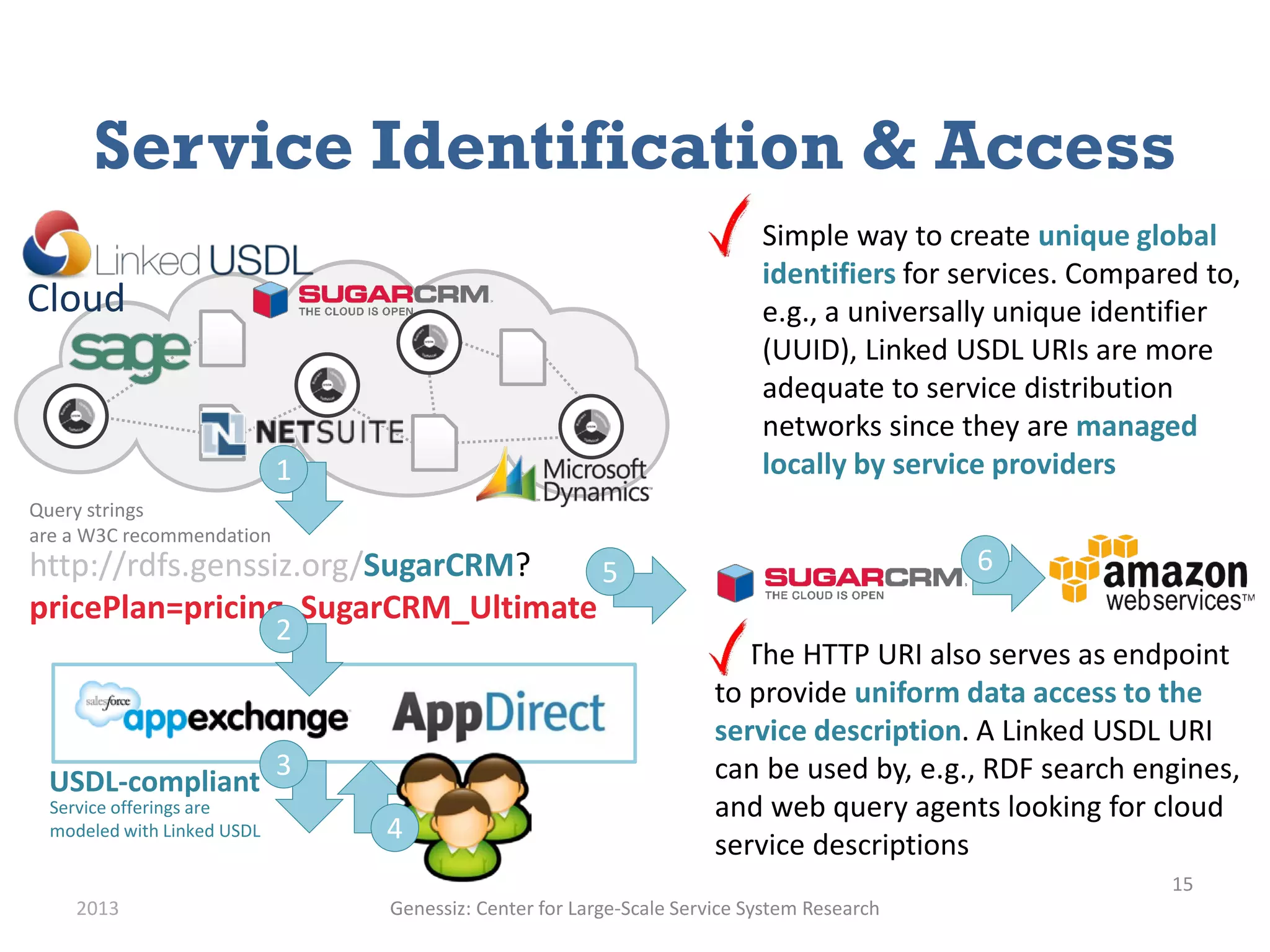 Service Identification & Access
2013 Genessiz: Center for Large-Scale Service System Research
15
Cloud
USDL-compliant
http://rdfs.genssiz.org/SugarCRM?
pricePlan=pricing_SugarCRM_Ultimate
5
4
3
2
1
Query strings
are a W3C recommendation
Service offerings are
modeled with Linked USDL
A. Simple way to create unique global
identifiers for services. Compared to,
e.g., a universally unique identifier
(UUID), Linked USDL URIs are more
adequate to service distribution
networks since they are managed
locally by service providers
B. The HTTP URI also serves as endpoint
to provide uniform data access to the
service description. A Linked USDL URI
can be used by, e.g., RDF search engines,
and web query agents looking for cloud
service descriptions
6
 