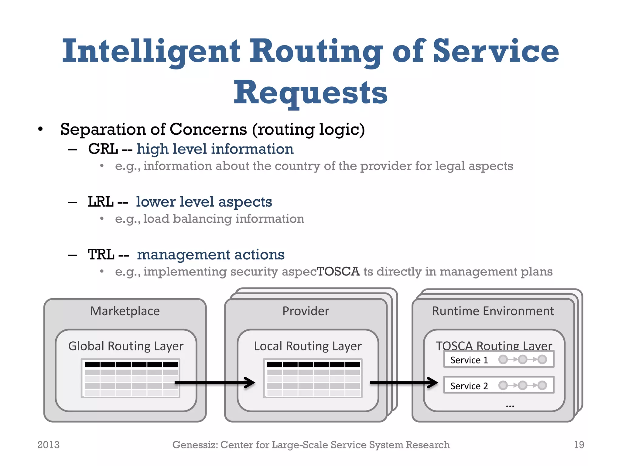Intelligent Routing of Service
Requests
• Separation of Concerns (routing logic)
– GRL -- high level information
• e.g., information about the country of the provider for legal aspects
– LRL -- lower level aspects
• e.g., load balancing information
– TRL -- management actions
• e.g., implementing security aspecTOSCA ts directly in management plans
2013 Genessiz: Center for Large-Scale Service System Research 19
Runtime Environment
TOSCA Routing Layer
Marketplace
Global Routing Layer
Provider
Local Routing Layer
Service 1
Service 2
…
 