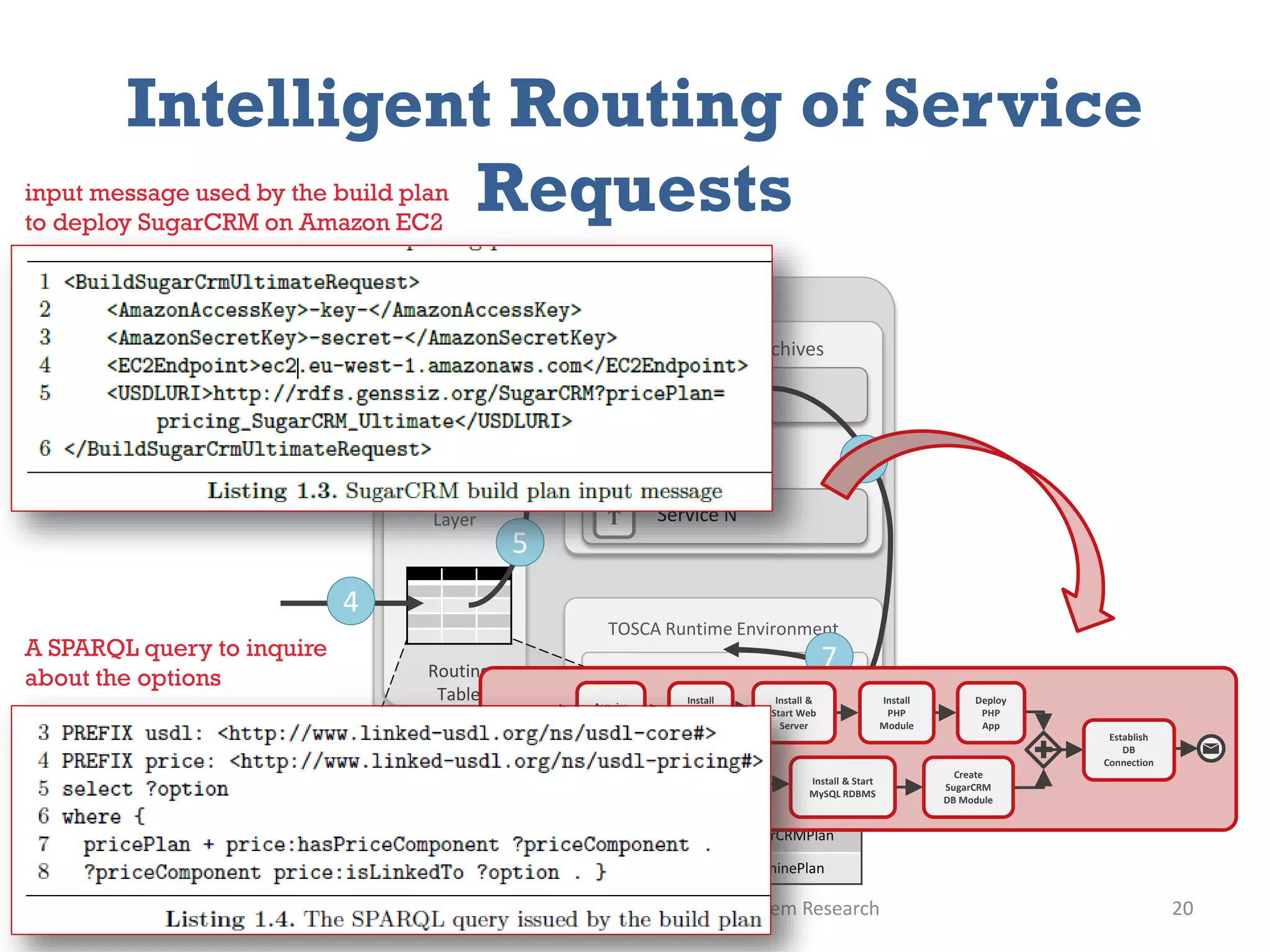 Intelligent Routing of Service
Requests
2013 Genessiz: Center for Large-Scale Service System Research 20
20
TOSCA-based Provider
TOSCA Service Archives
T
T
…
Service 1
Service N
TOSCA Runtime Environment
Local
Routing
Layer
TOSCA Routing Layer
USDL URI … Plan Endpoint
http://sugarcrm.org?enterprise … 111.121.12.1/SugarCRMPlan
http://redmine.org?professional … 111.121.12.1/RedminePlan
Reasoning
Engine
Routing
Table
5
4
6
7
Acquire
VM
Install
OS on
VM
Install &
Start Web
Server
Install
PHP
Module
Deploy
PHP
App
Establish
DB
Connection
Install
OS on
VM
Install & Start
MySQL RDBMS
Create
SugarCRM
DB Module
Build Plan
Acquire
VM
A SPARQL query to inquire
about the options
input message used by the build plan
to deploy SugarCRM on Amazon EC2
 