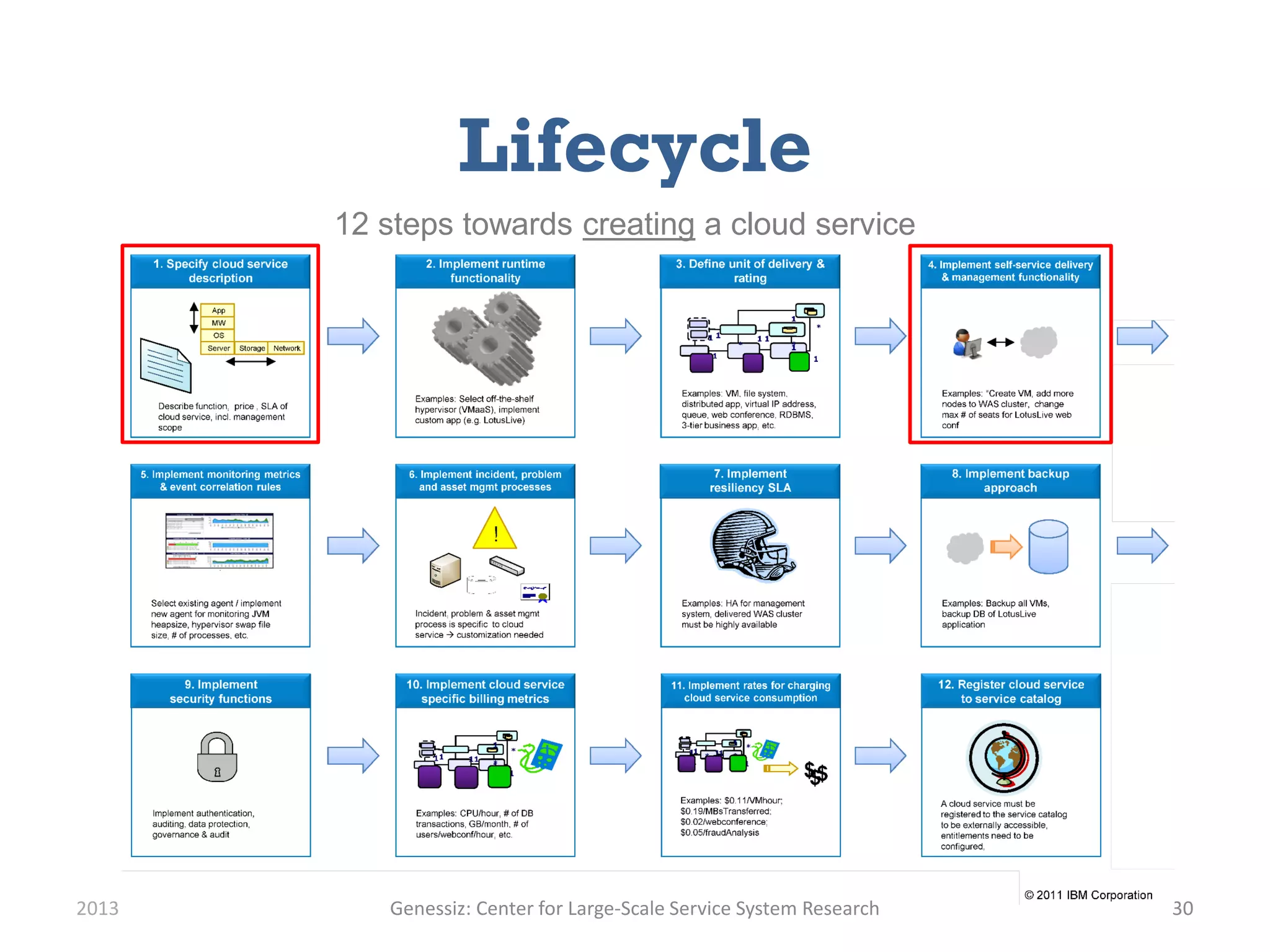 Lifecycle
2013 Genessiz: Center for Large-Scale Service System Research 30
12 steps towards creating a cloud service
 