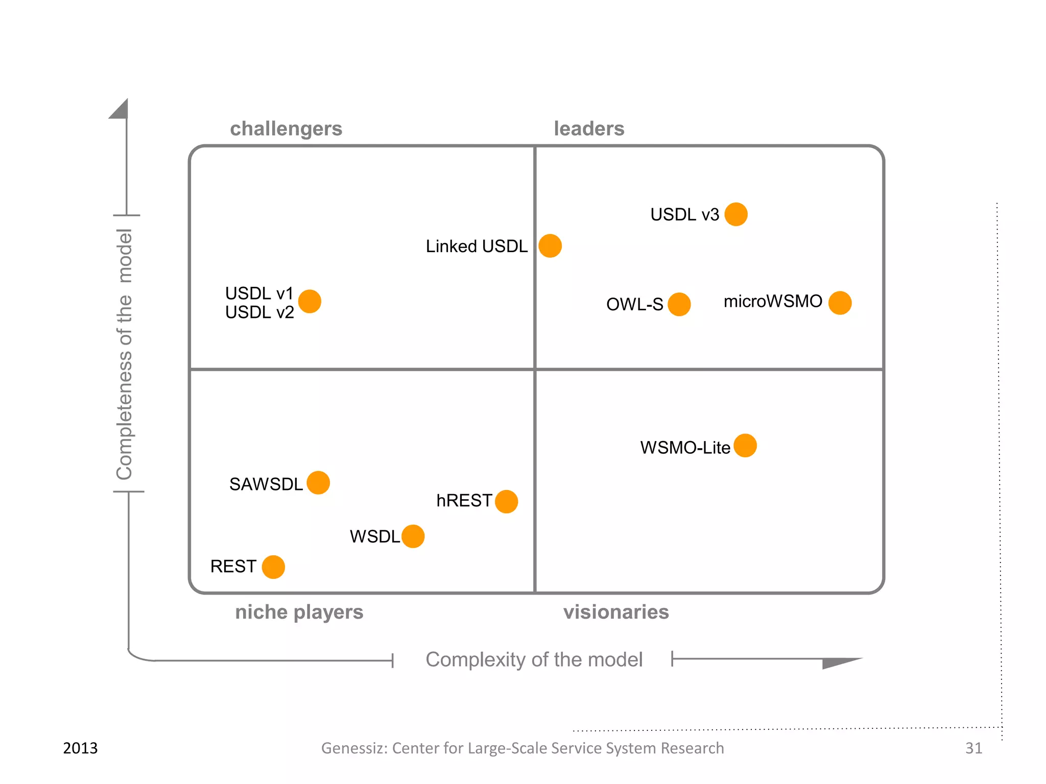 2013 Genessiz: Center for Large-Scale Service System Research 31
challengers leaders
niche players visionaries
Complexity of the model
Completenessofthemodel
OWL-S
WSDL
SAWSDL
hREST
WSMO-Lite
USDL v1
USDL v2
Linked USDL
USDL v3
microWSMO
REST
 