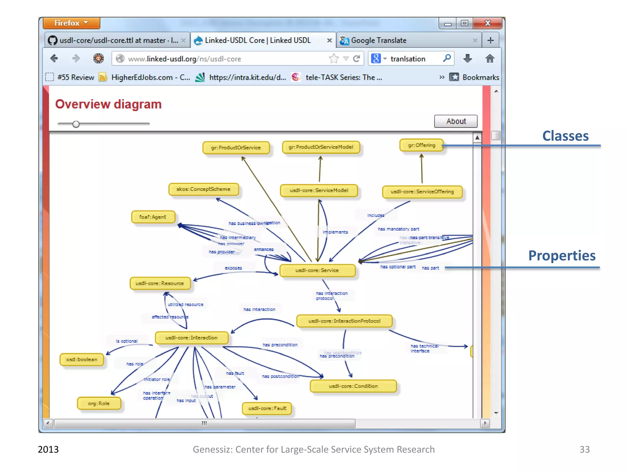 2013 Genessiz: Center for Large-Scale Service System Research 33
Classes
Properties
 