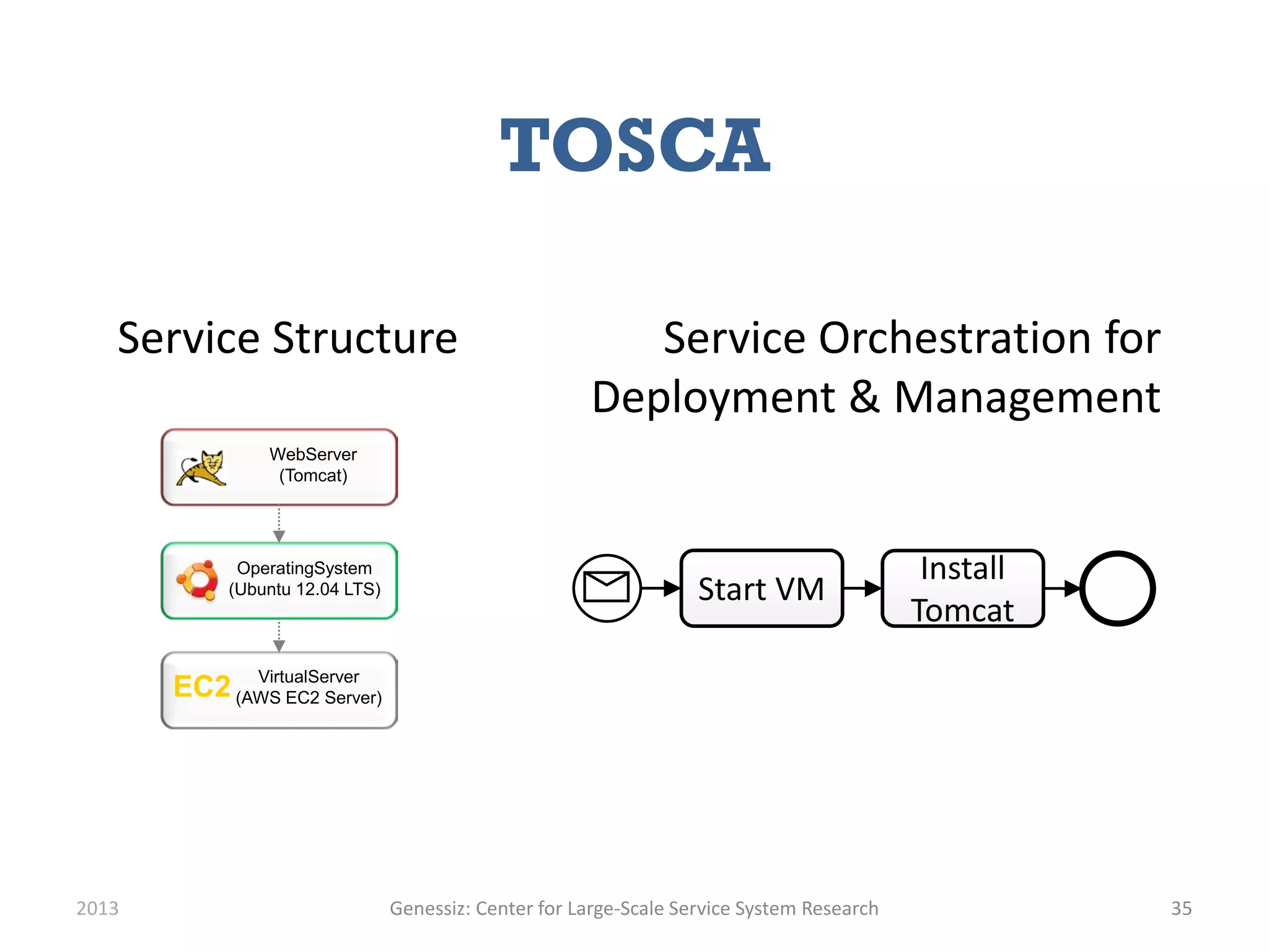 TOSCA
2013 Genessiz: Center for Large-Scale Service System Research 35
Service Structure Service Orchestration for
Deployment & Management
Start VM
Install
Tomcat
OperatingSystem
(Ubuntu 12.04 LTS)
VirtualServer
(AWS EC2 Server)
WebServer
(Tomcat)
EC2
 