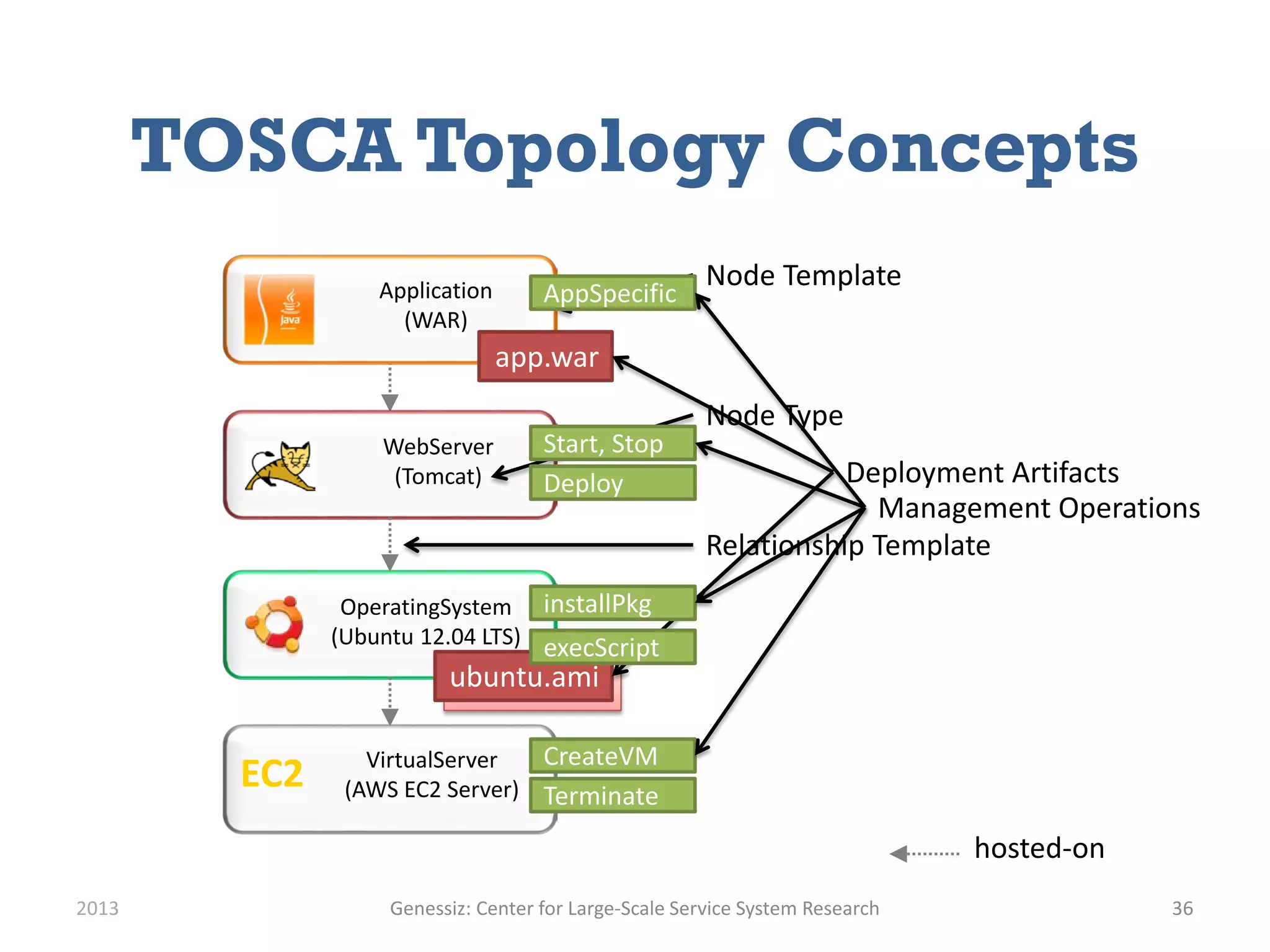 TOSCA Topology Concepts
2013 Genessiz: Center for Large-Scale Service System Research 36
Application
(WAR)
OperatingSystem
(Ubuntu 12.04 LTS)
VirtualServer
(AWS EC2 Server)
WebServer
(Tomcat)
EC2
Node Template
Relationship Template
Node Type
hosted-on
ubuntu.amiubuntu.ami
app.war
Deployment Artifacts
AppSpecific
Deploy
Start, Stop
installPkg
Terminate
CreateVM
execScript
Management Operations
 