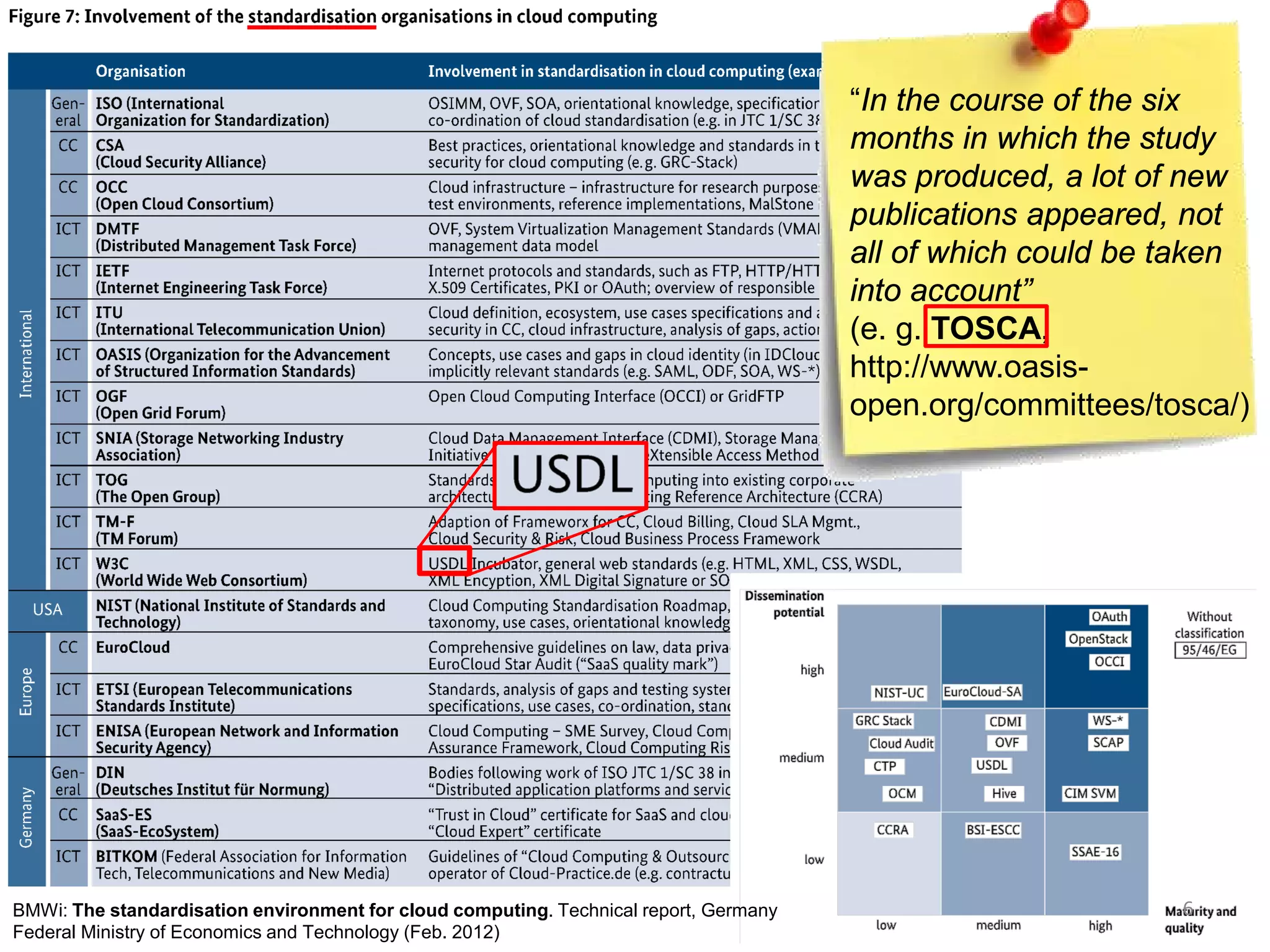 BMWi: The standardisation environment for cloud computing. Technical report, Germany
Federal Ministry of Economics and Technology (Feb. 2012)
“In the course of the six
months in which the study
was produced, a lot of new
publications appeared, not
all of which could be taken
into account”
(e. g. TOSCA,
http://www.oasis-
open.org/committees/tosca/)
6
 