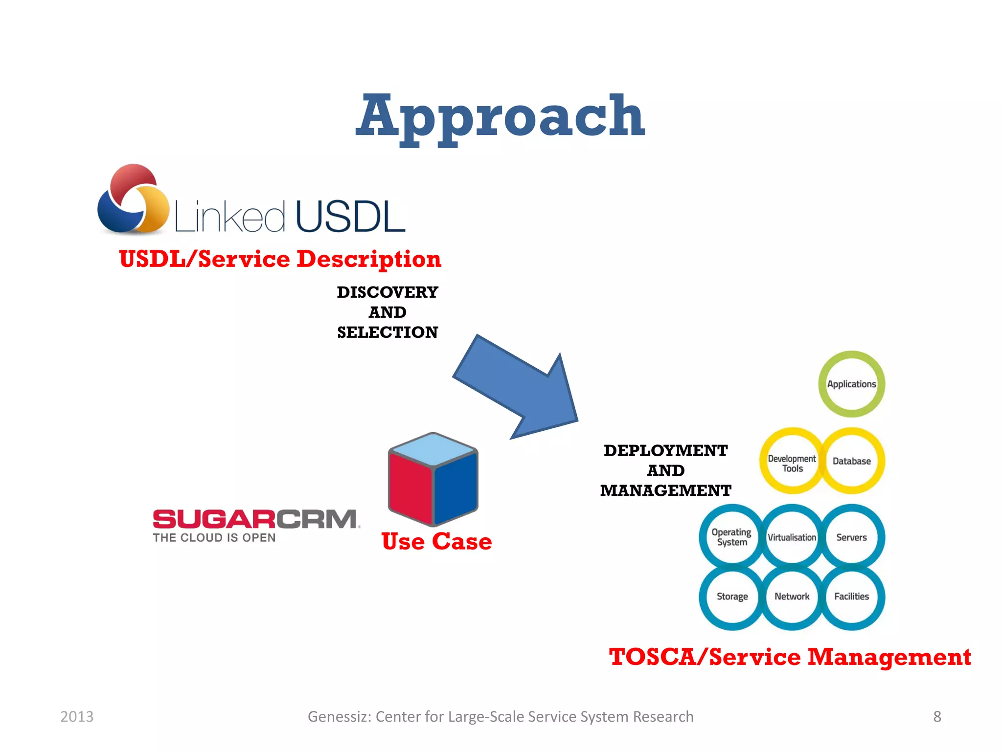 Approach
2013 Genessiz: Center for Large-Scale Service System Research 8
DISCOVERY
AND
SELECTION
DEPLOYMENT
AND
MANAGEMENT
USDL/Service Description
TOSCA/Service Management
Use Case
 