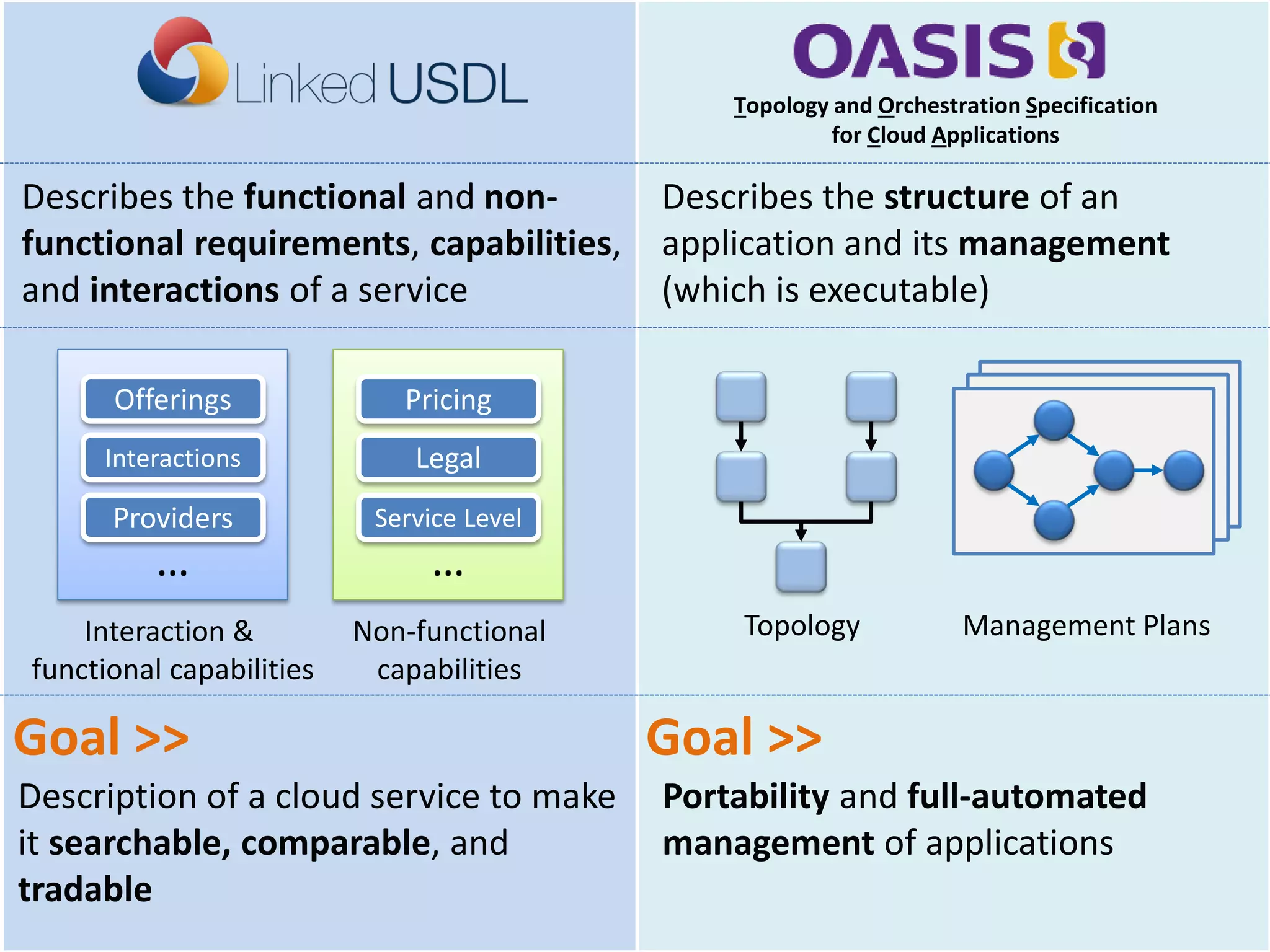 Describes the structure of an
application and its management
(which is executable)
Goal >>
Portability and full-automated
management of applications
Describes the functional and non-
functional requirements, capabilities,
and interactions of a service
Goal >>
Description of a cloud service to make
it searchable, comparable, and
tradable
Topology Management Plans
…
Interaction &
functional capabilities
Offerings
Interactions
Providers
…
Non-functional
capabilities
Pricing
Legal
Service Level
Topology and Orchestration Specification
for Cloud Applications
 