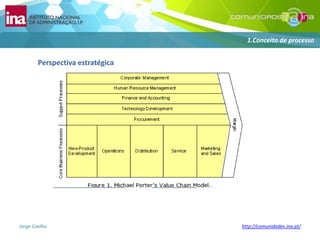 1.Conceito de processoPerspectiva estratégica