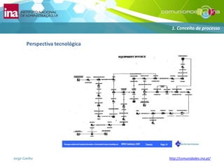 1. Conceito de processoPerspectiva tecnológica