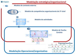 Modelação estratégica/organizacionalModelo de contexto externoModelo de competências organizacionais de 1º nívelModelo de actividadesModelo de Tarefas CenárioProcesso/worflowModelação Operacional/organizativa