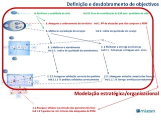 Definição e desdobramento de objectivosA. Melhorar a qualidade de vida		ind A1 Grau de contribuição da CM para  qualidade de vida1. Assegurar o ordenamento do território  	ind 1. Nº de situações que não cumprem o PDM2. Melhorar a prestação de serviços		ind 2. Indice de qualidade de serviço2. 2 Melhorar a entrega das licençasind 2.1.  % licenças  entregues sem  erros2. 1 Melhorar o atendimentoind 2.1.  indice de qualidade do atendimento2. 1.1 Assegurar validação correcta dos pedidosind 2.1.1  % pedidos validados correctamente2.2.1 Assegurar emissão correcta das licençasind 2.2.1 % licenças emitidas correctamenteModelação estratégica/organizacional1.1 Assegurar eficácia na emissão dos pareceres técnicosind 1.1 % pareceres com leituras não adequadas do PDM