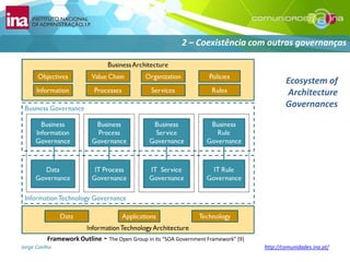 2 – Coexistência com outrasgovernançasEcosystem of Architecture GovernancesFramework Outline - The Open Group in its “SOA Government Framework” [9] 