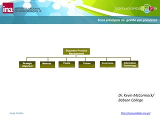 Eixos principais na  gestão por processosDr. KevinMcCormack/BabsonCollege
