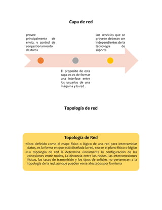 Capa de red
Topología de red
provee
principalmente de
envio, y control de
congestionamiento
de datos
El proposito de esta
capa es es de formar
una interfase entre
los usuarios de una
maquina y la red .
Los servicios que se
proveen deberan ser
independientes de la
tecnologia de
soporte.
Topología de Red
•Esta definido como el mapa físico o lógico de una red para intercambiar
datos, es la forma en que está diseñada la red, sea en el plano físico o lógico
•La topología de red la determina únicamente la configuración de las
conexiones entre nodos, La distancia entre los nodos, las interconexiones
físicas, las tasas de transmisión y los tipos de señales no pertenecen a la
topología de la red, aunque pueden verse afectados por la misma
 