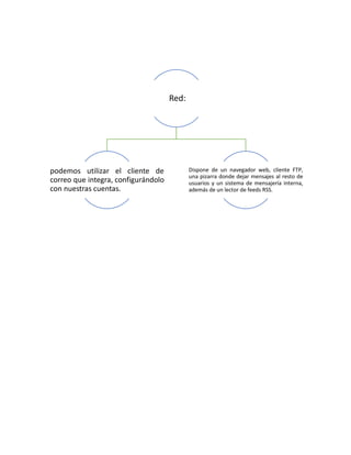 Red:
podemos utilizar el cliente de
correo que integra, configurándolo
con nuestras cuentas.
Dispone de un navegador web, cliente FTP,
una pizarra donde dejar mensajes al resto de
usuarios y un sistema de mensajería interna,
además de un lector de feeds RSS.
 