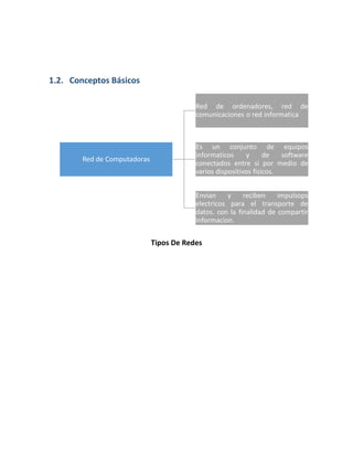 1.2. Conceptos Básicos
Tipos De Redes
Red de Computadoras
Red de ordenadores, red de
comunicaciones o red informatica
Es un conjunto de equipos
informaticos y de software
conectados entre si por medio de
varios dispositivos fisicos.
Envian y reciben impulsops
electricos para el transporte de
datos. con la finalidad de compartir
informacion.
 