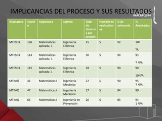 IMPLICANCIAS DEL PROCESO Y SUS RESULTADOS 
Asignatura secció 
n 
Asignatura carrera Total 
de 
alumno 
s por 
sección 
Numero de 
evaluacion 
es 
% de 
asistencia 
% 
Aprobados 
MTESO1 106 Matemáticas 
aplicada 1 
Ingeniería 
Eléctrica 
25 5 92 100 
TA 
MTESO1 114 Matemáticas 
aplicada 1 
Ingeniería 
Eléctrica 
30 5 94 93 
7 N/A 
MTESO1 115 Matemáticas 
aplicada 1 
Ingeniería 
Eléctrica 
28 5 90 90 
10N/A 
MTIN01 46 Matemáticas I Ingeniería 
Mecánica 
27 5 90 95 
7 N/A 
MTIN01 47 Matemáticas I Ingeniería 
Mecánica 
27 5 94 90 
MTIN01 65 Matemáticas I Ingeniería en 
Prevención 
20 5 85 94 
1 N/A 
 