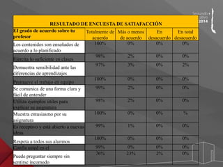 RESULTADO DE ENCUESTA DE SATIAFACCIÓN 
EI grado de acuerdo sobre tu 
profesor 
Totalmente de 
acuerdo 
Más o menos 
de acuerdo 
En 
desacuerdo 
En total 
desacuerdo 
Los contenidos son enseñados de 
acuerdo a lo planificado 
100% 0% 0% 0% 
Ejercita lo suficiente en clases 
98% 2% 0% 0% 
Demuestra sensibilidad ante las 
diferencias de aprendizajes 
97% 3% 0% 2% 
Promueve el trabajo en equipo 
100% 0% 0% 0% 
Se comunica de una forma clara y 
fácil de entender 
99% 2% 0% 0% 
Utiliza ejemplos útiles para 
explicar su asignatura 
98% 2% 0% 0% 
Muestra entusiasmo por su 
asignatura 
100% 0% 0% % 
Es receptivo y está abierto a nuevas 
ideas 
99% 1% 0% 0% 
Respeta a todos sus alumnos 
100% 0% 0% 0% 
Confía usted en el 99% 0% 0% 0% 
76% 23% 2% 0% 
Puede preguntar siempre sin 
sentirse incomodo 
 