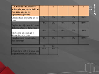 II.3. Puntúa a tu profesor 
utilizando una escala del 1 al 
5 en cada uno de los 
siguientes aspectos: 
1 2 3 4 5 
Crea un buen ambiente en su 
clase 
% 0% 0% 0% 100% 
Explica los objetivos del curso 
de forma al inicio de la clase 
0% 0% 0% 0% 100% 
Se observa un orden en el 
desarrollo de la clase 
0% 0% 0% 2% 98% 
Las clases son entretenidas 
para aprender 
0% 0% 0% 0% 100% 
si no 
¿Te gustaría volver a tener una 
asignatura con este profesor? 
99% 1% 
 